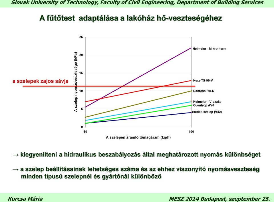 100 A szelepen áramló tömagáram (kg/h) kiegyenlíteni a hidraulikus beszabályozás által meghatározott nyomás