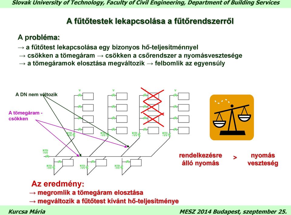 nyomásvesztesége vesztesége be a van tömegáramok állítva elosztása megváltozik felbomlik az egyensúly a fűtőrendszer peremén rendelkezésre áll a szükséges