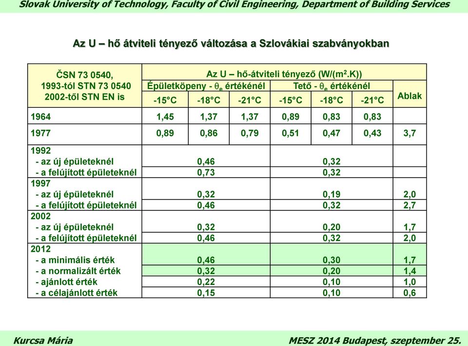 - az új épületeknél - a felújított épületeknél 1997 - az új épületeknél - a felújított épületeknél 2002 - az új épületeknél - a felújított épületeknél 2012 - a minimális