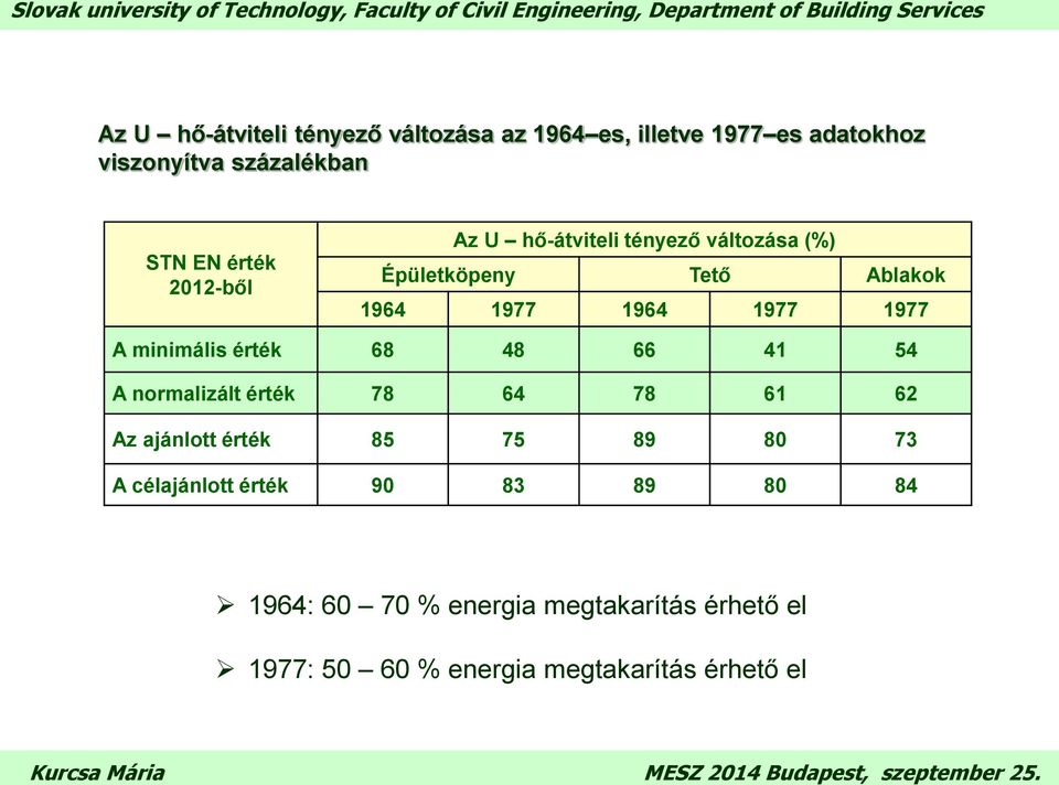 Tető Ablakok 1964 1977 1964 1977 1977 A minimális érték 68 48 66 41 54 A normalizált érték 78 64 78 61 62 Az ajánlott érték 85 75 89