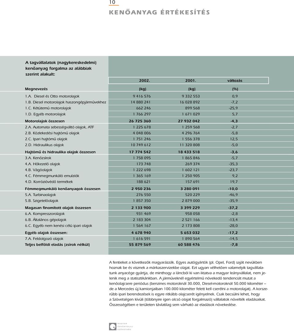 A. Automata sebességváltó olajok, ATF 1 225 678 1 259 568-2,7 2.B. Közlekedési hajtómû olajok 4 048 006 4 296 764-5,8 2.C. Ipari hajtómû olajok 1 751 246 1 556 378 12,5 2.D.