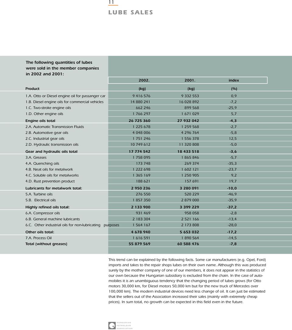 A. Automatic Transmission Fluids 1 225 678 1 259 568-2,7 2.B. Automotive gear oils 4 048 006 4 296 764-5,8 2.C. Industrial gear oils 1 751 246 1 556 378 12,5 2.D.