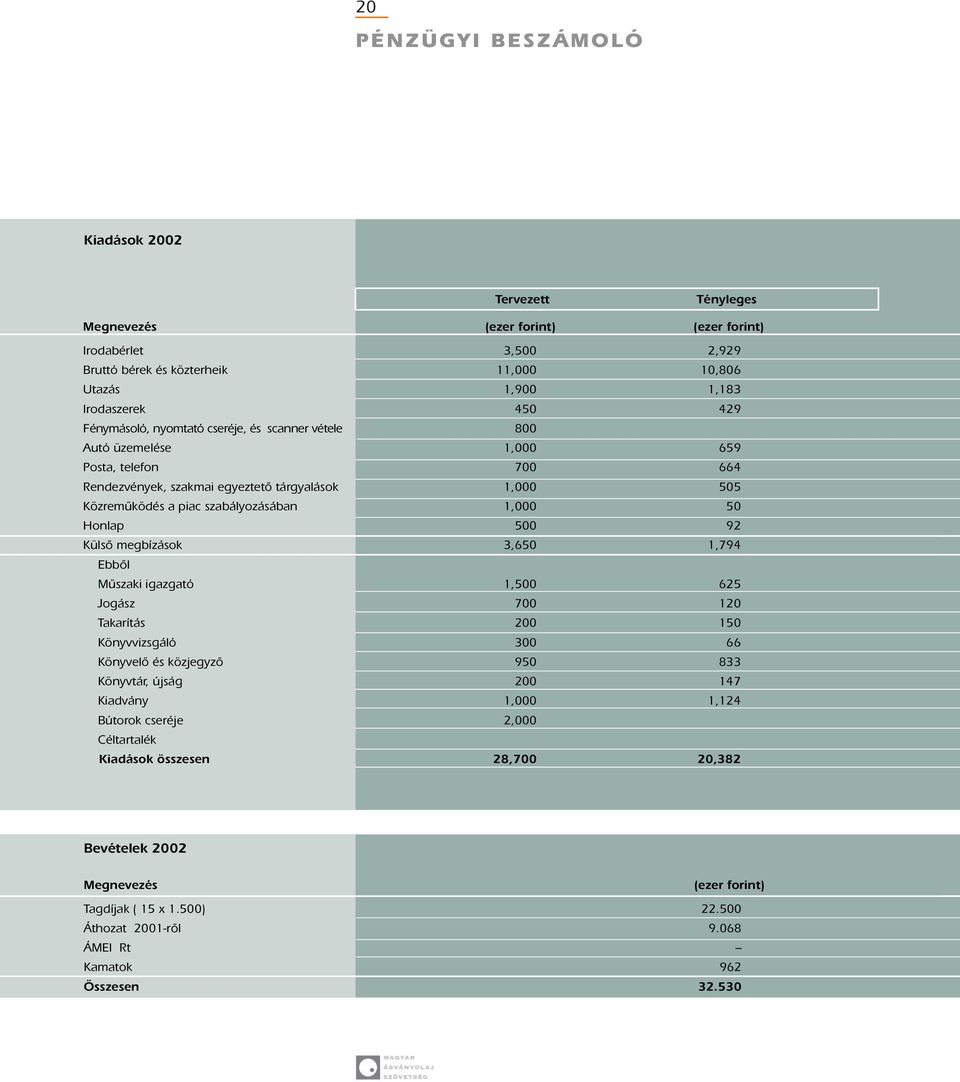 Honlap 500 92 Külsô megbízások 3,650 1,794 Ebbôl Mûszaki igazgató 1,500 625 Jogász 700 120 Takarítás 200 150 Könyvvizsgáló 300 66 Könyvelô és közjegyzô 950 833 Könyvtár, újság 200 147 Kiadvány 1,000