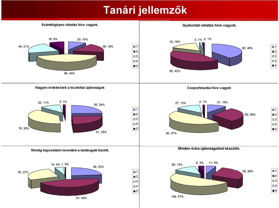 3; 1% 2; 1% 82; 40% 1 2 3 4 5 89; 43% 85; 42% Nagyon érdekelnek a tecnkikai újdonságok Csoportmunka híve vagyok 79; 39% 22; 11% 3; 1% 50; 24%