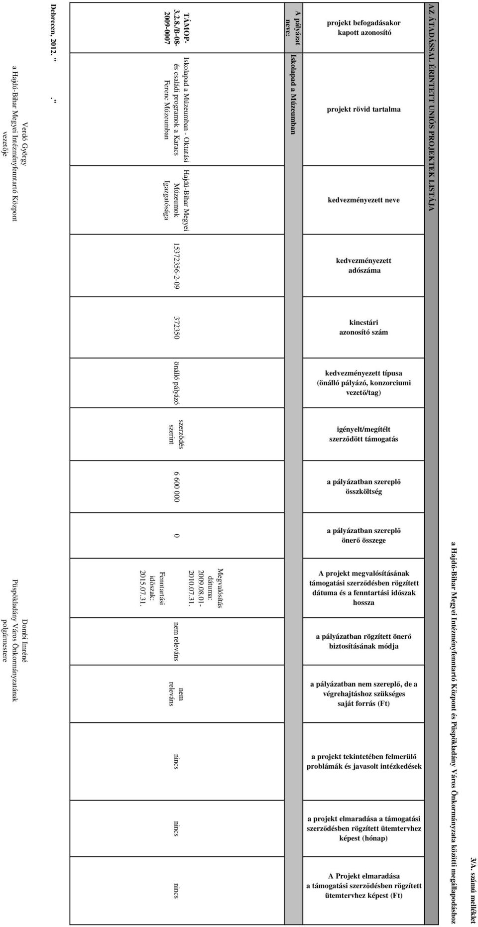 kapott azonosító projekt rövid tartalma kedvezményezett neve AZ ÁTADÁSSAL ÉRINTETT UNIÓS PROJEKTEK LISTÁJA 15372356-2-09 372350 önálló pályázó kedvezményezett adószáma kincstári azonosító szám