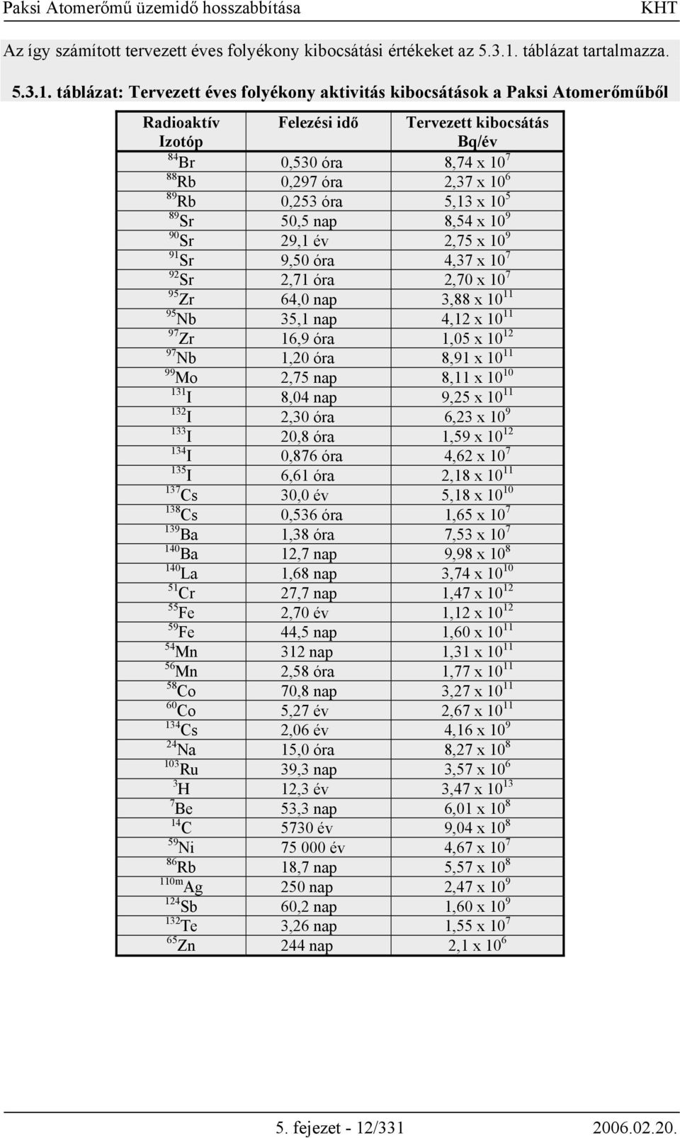 táblázat: Tervezett éves folyékony aktivitás kibocsátások a Paksi Atomerőműből Radioaktív Felezési idő Tervezett kibocsátás Izotóp Bq/év 84 Br 0,530 óra 8,74 x 10 7 88 Rb 0,297 óra 2,37 x 10 6 89 Rb