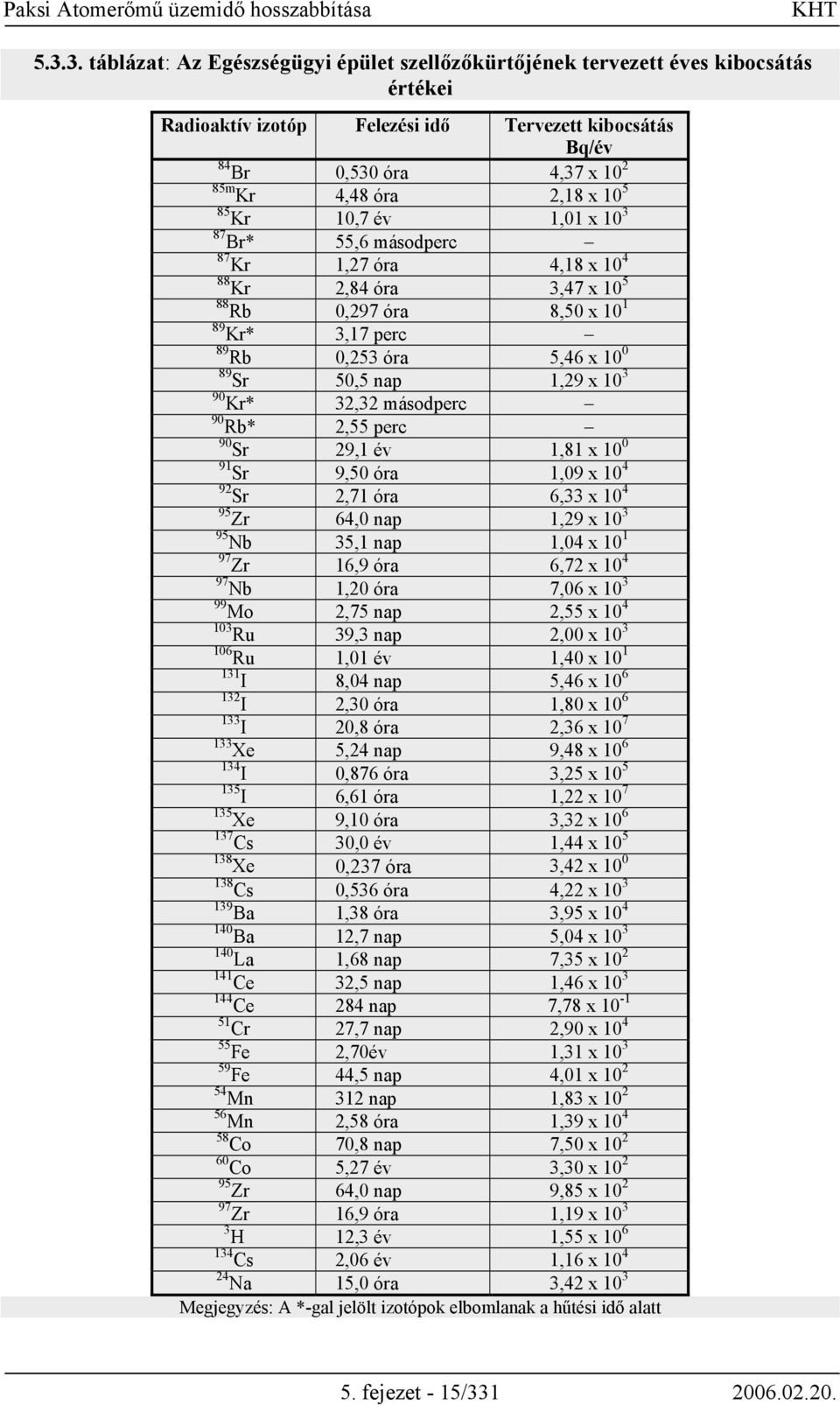 1,29 x 10 3 90 Kr* 32,32 másodperc 90 Rb* 2,55 perc 90 Sr 29,1 év 1,81 x 10 0 91 Sr 9,50 óra 1,09 x 10 4 92 Sr 2,71 óra 6,33 x 10 4 95 Zr 64,0 nap 1,29 x 10 3 95 Nb 35,1 nap 1,04 x 10 1 97 Zr 16,9