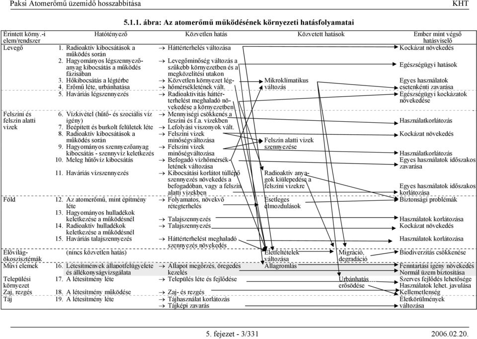 Hagyományos légszennyezőanyag kibocsátás a működés szűkebb környezetben és a Levegőminőség változás a Egészségügyi hatások fázisában 3.