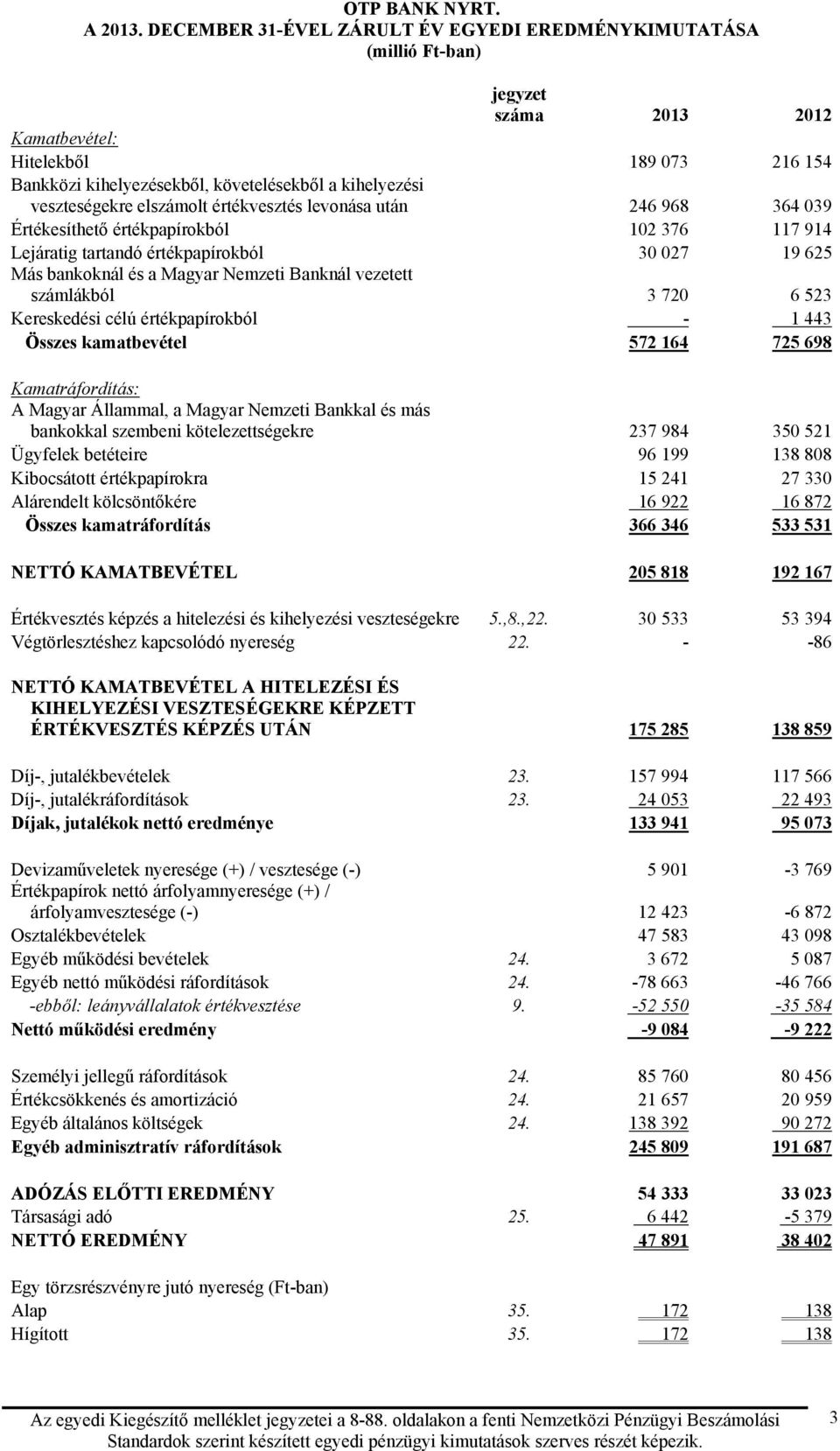 elszámolt értékvesztés levonása után 246 968 364 039 Értékesíthető értékpapírokból 102 376 117 914 Lejáratig tartandó értékpapírokból 30 027 19 625 Más bankoknál és a Magyar Nemzeti Banknál vezetett