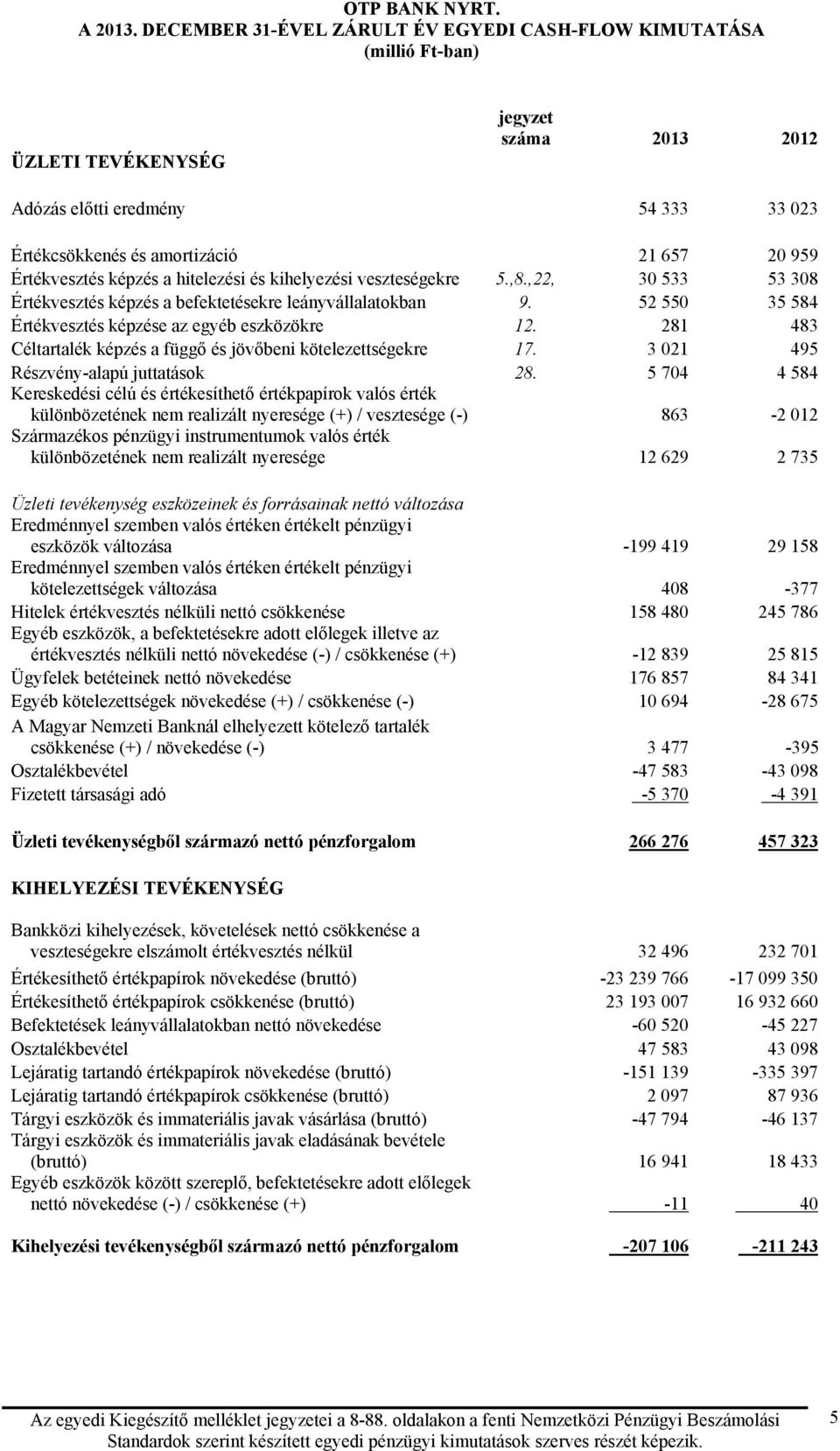 képzés a hitelezési és kihelyezési veszteségekre 5.,8.,22, 30 533 53 308 Értékvesztés képzés a befektetésekre leányvállalatokban 9. 52 550 35 584 Értékvesztés képzése az egyéb eszközökre 12.