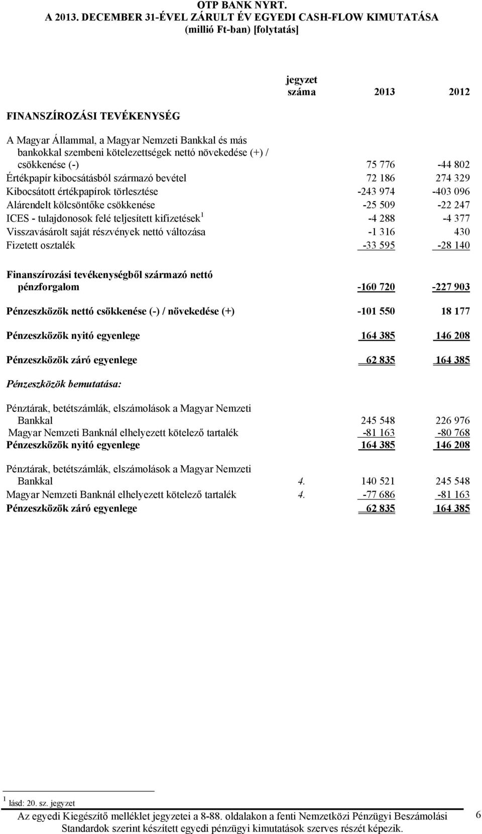 kötelezettségek nettó növekedése (+) / csökkenése (-) 75 776-44 802 Értékpapír kibocsátásból származó bevétel 72 186 274 329 Kibocsátott értékpapírok törlesztése -243 974-403 096 Alárendelt