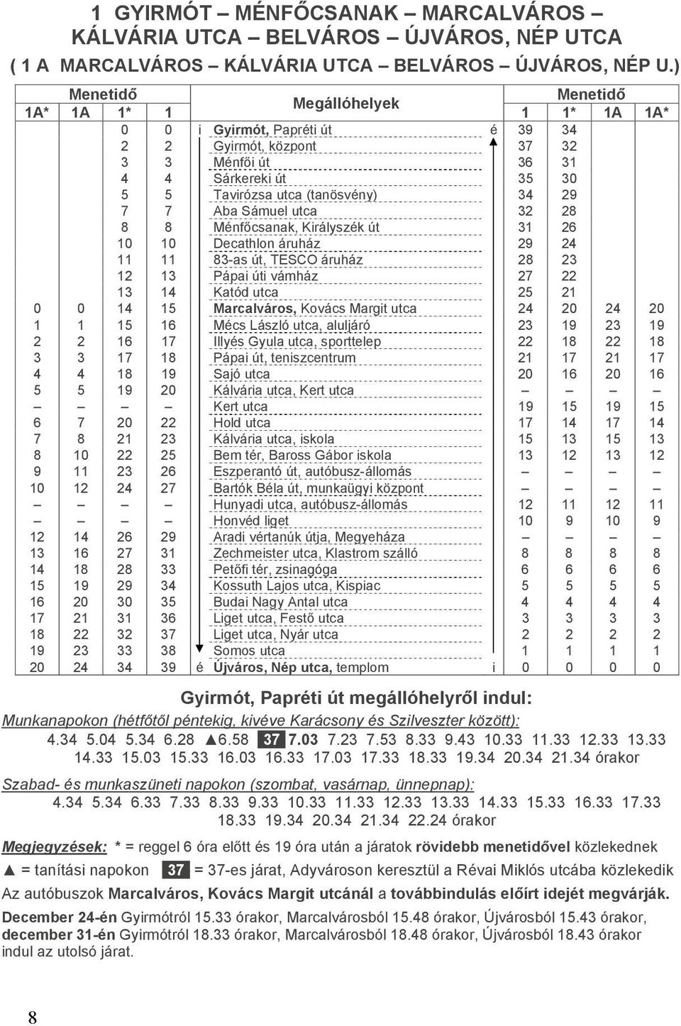 7 Aba Sámuel utca 32 28 8 8 Ménf csanak, Királyszék út 31 26 10 10 Decathlon áruház 29 24 11 11 83-as út, TESCO áruház 28 23 12 13 Pápai úti vámház 27 22 13 14 Katód utca 25 21 0 0 14 15 Marcalváros,