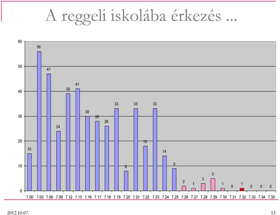 a portásnak 30 a hivatalsegédnek 28 24 az igazgatóhelyettesnek 26 33 33 33 20 15 18 14 10 0 8 9