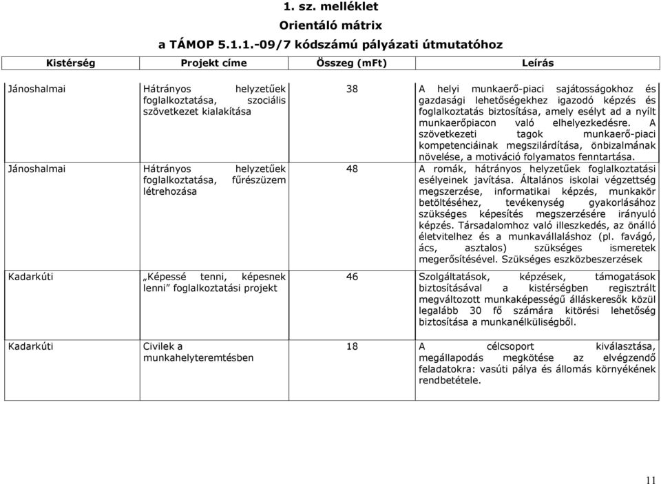 A szövetkezeti tagok munkaerő-piaci kompetenciáinak megszilárdítása, önbizalmának növelése, a motiváció folyamatos fenntartása. 48 A romák, hátrányos helyzetűek foglalkoztatási esélyeinek javítása.