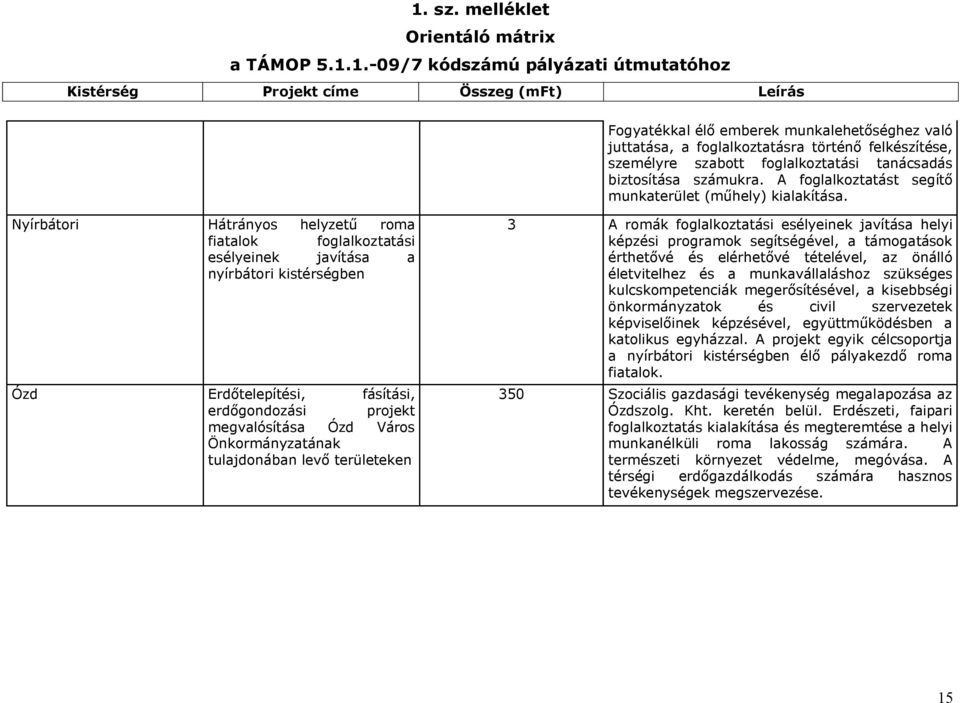 Nyírbátori Hátrányos helyzetű roma fiatalok foglalkoztatási esélyeinek javítása a nyírbátori kistérségben Ózd Erdőtelepítési, fásítási, erdőgondozási projekt megvalósítása Ózd Város Önkormányzatának