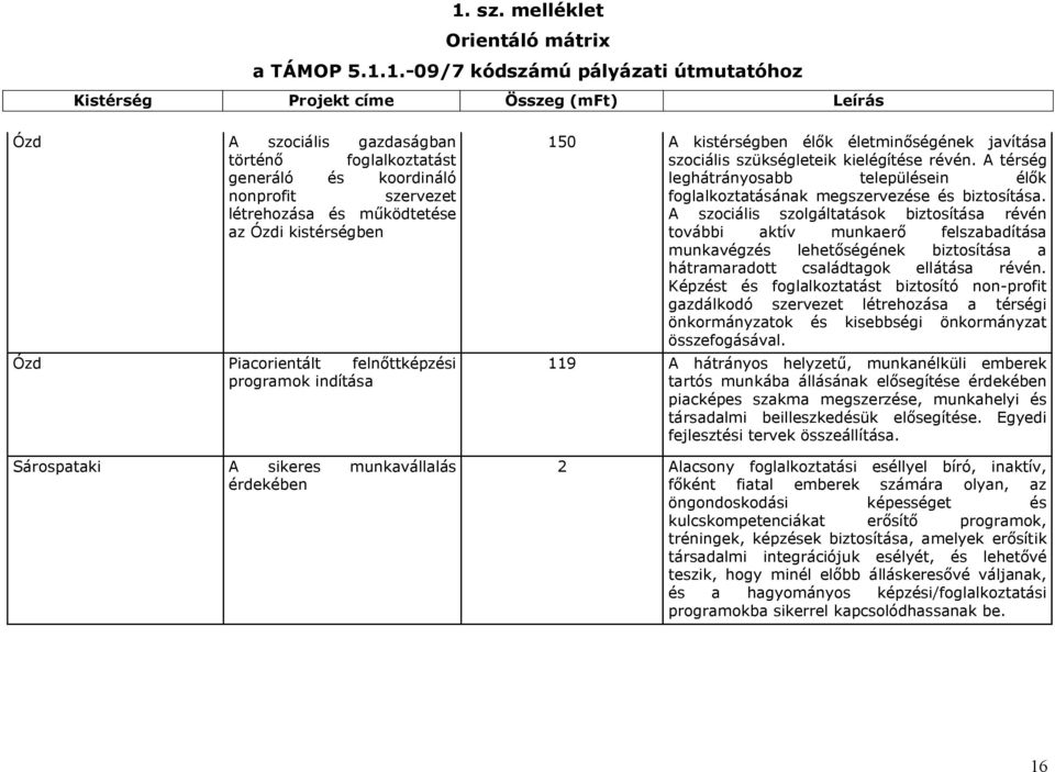 A térség leghátrányosabb településein élők foglalkoztatásának megszervezése és biztosítása.