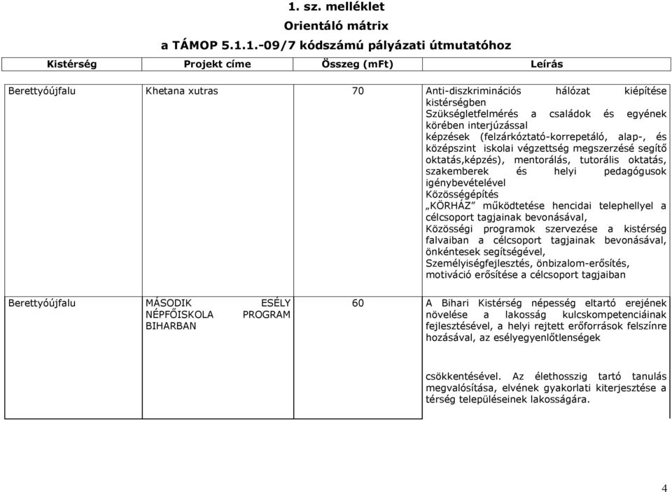 telephellyel a célcsoport tagjainak bevonásával, Közösségi programok szervezése a kistérség falvaiban a célcsoport tagjainak bevonásával, önkéntesek segítségével, Személyiségfejlesztés,