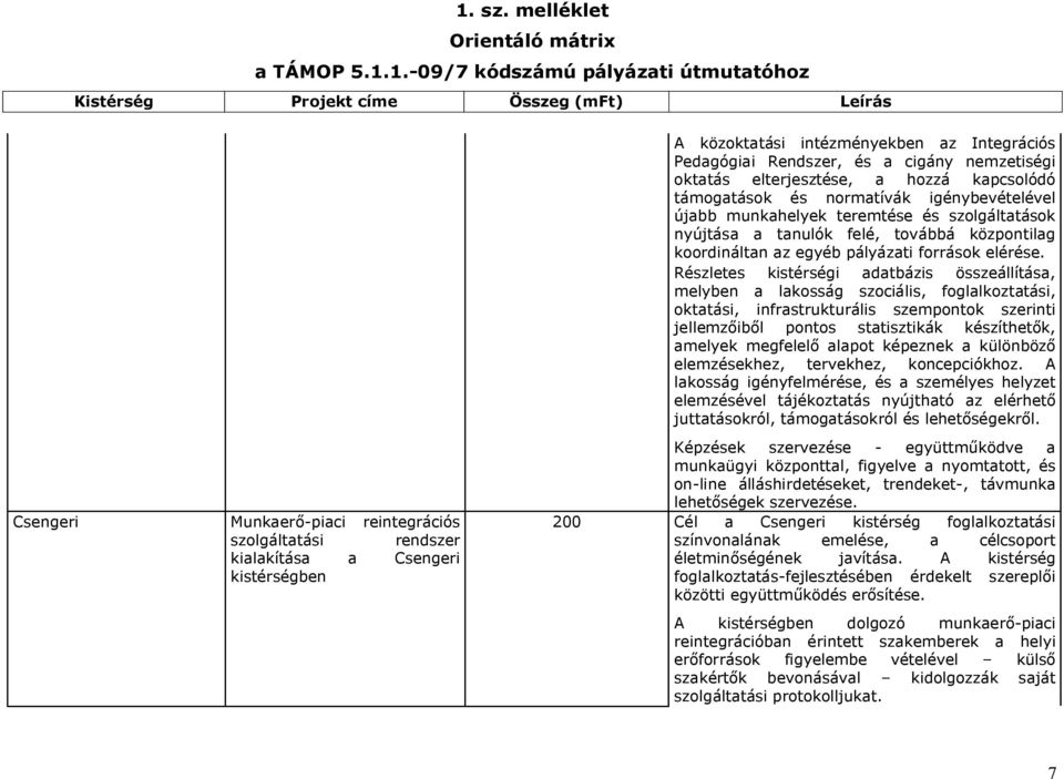 Részletes kistérségi adatbázis összeállítása, melyben a lakosság szociális, foglalkoztatási, oktatási, infrastrukturális szempontok szerinti jellemzőiből pontos statisztikák készíthetők, amelyek