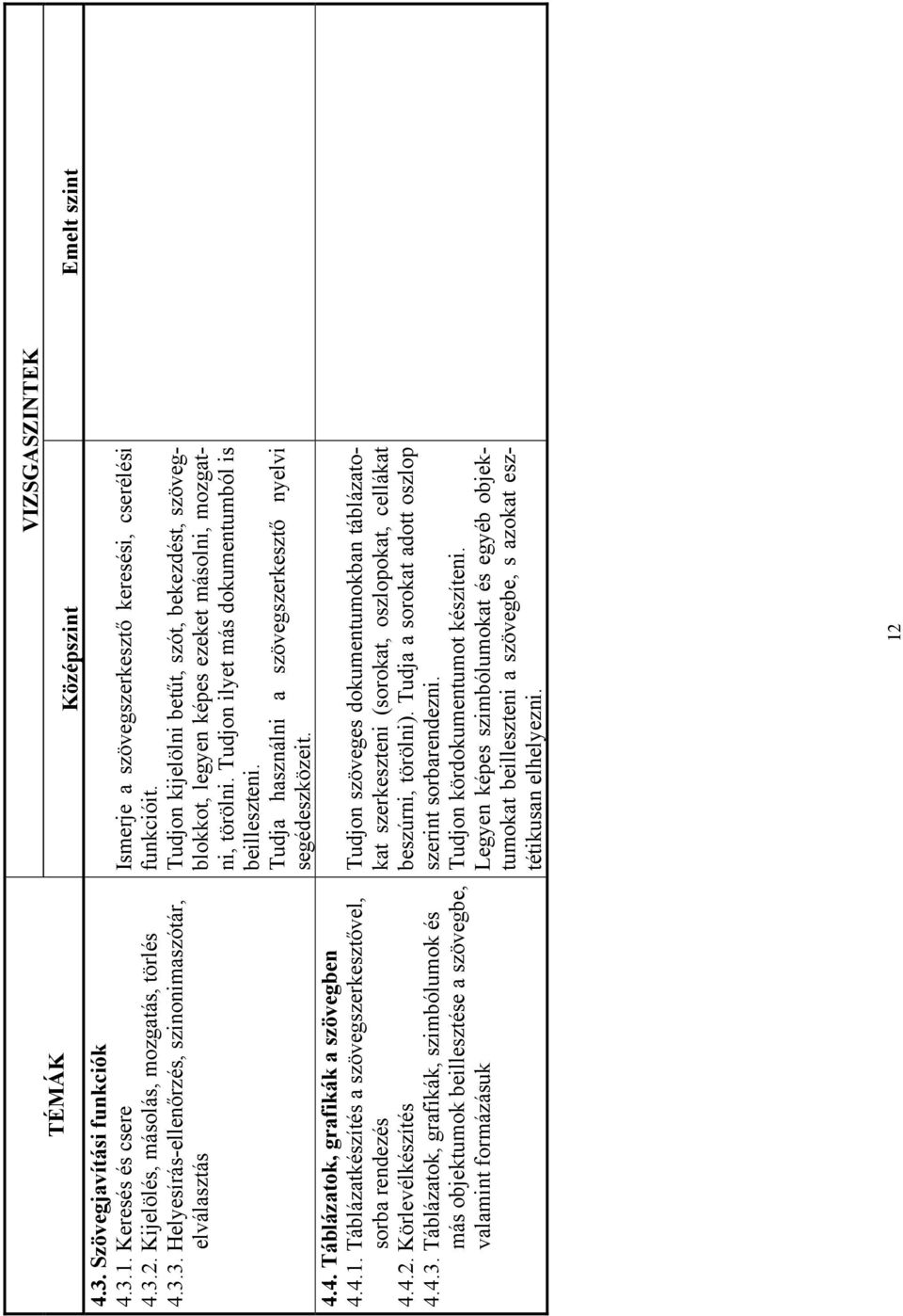 Táblázatok, grafikák, szimbólumok és más objektumok beillesztése a szövegbe, valamint formázásuk VIZSGASZINTEK Középszint Emelt szint Ismerje a szövegszerkesztő keresési, cserélési funkcióit.