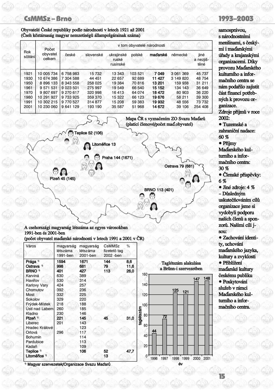 2001-ben 2002 -ben Prága 1) 1594 1671 144 8,6 Ostrava 1) 998 681 79 11,6 BRNO 1) 401 427 113 26,0 Karviná 630 389 Havířov 530 314 Karlovy Vary 424 257 Chomutov 392 236 Most 332 225 Sokolov 329 220