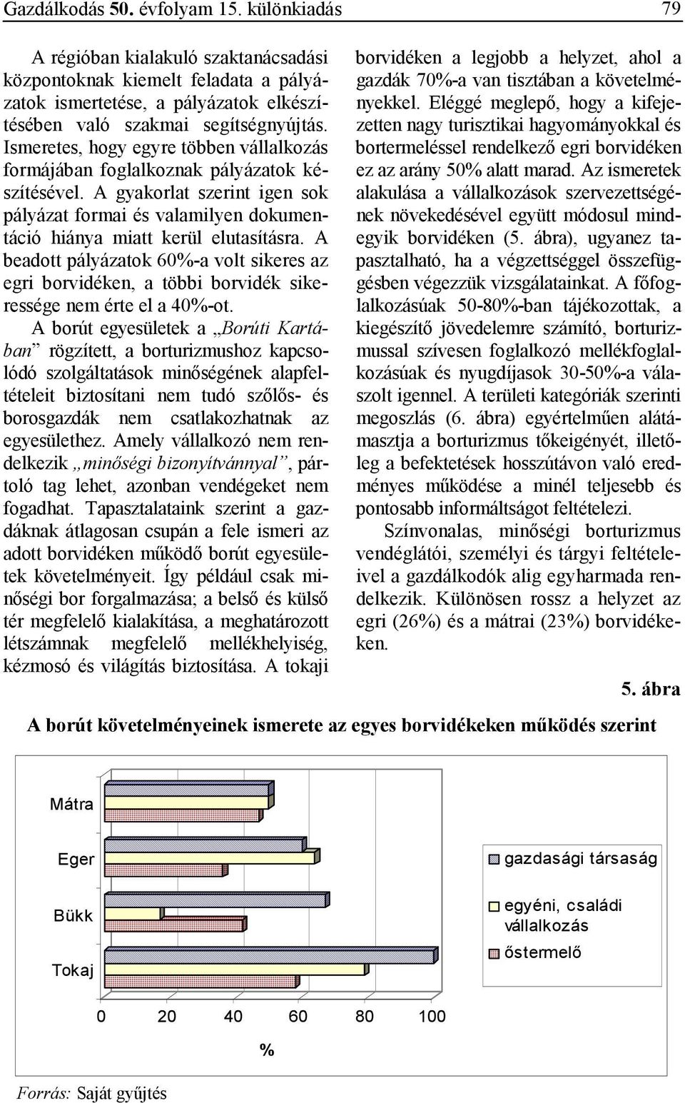 A beadott pályázatok 60-a volt sikeres az egri borvidéken, a többi borvidék sikeressége nem érte el a 40-ot.