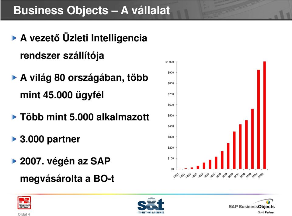 végén az SAP megvásárolta a BO-t Oldal 4 $1 000 $900 $800 $700 $600 $500 $400 $300