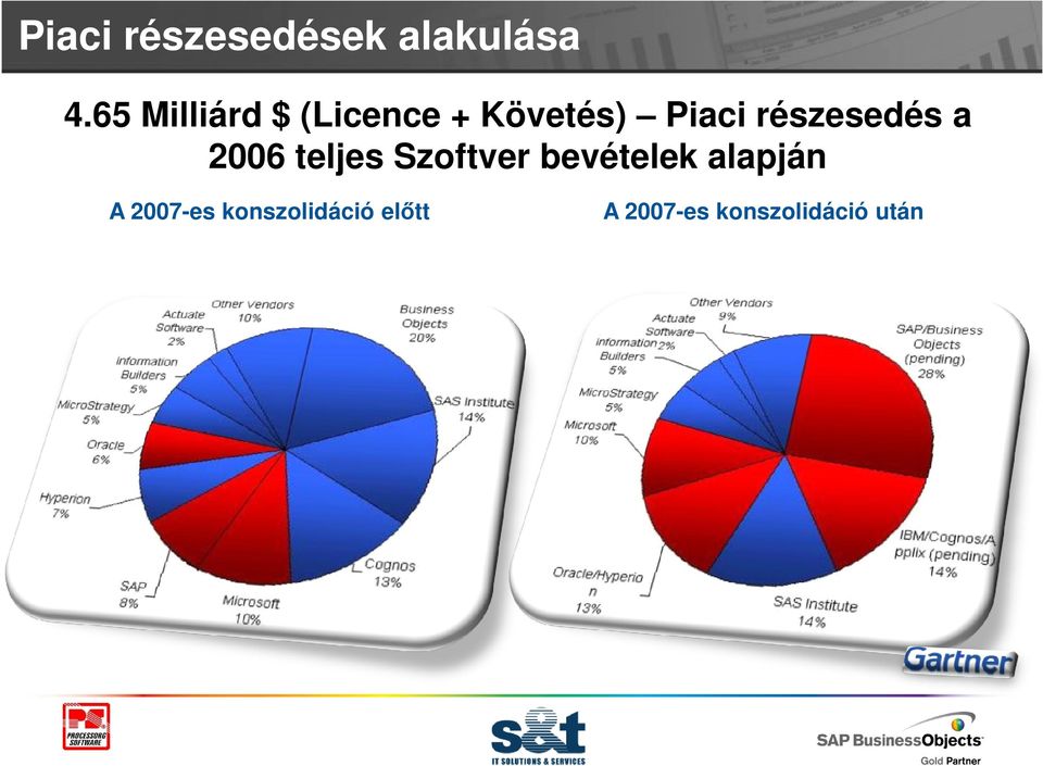 részesedés a 2006 teljes Szoftver bevételek