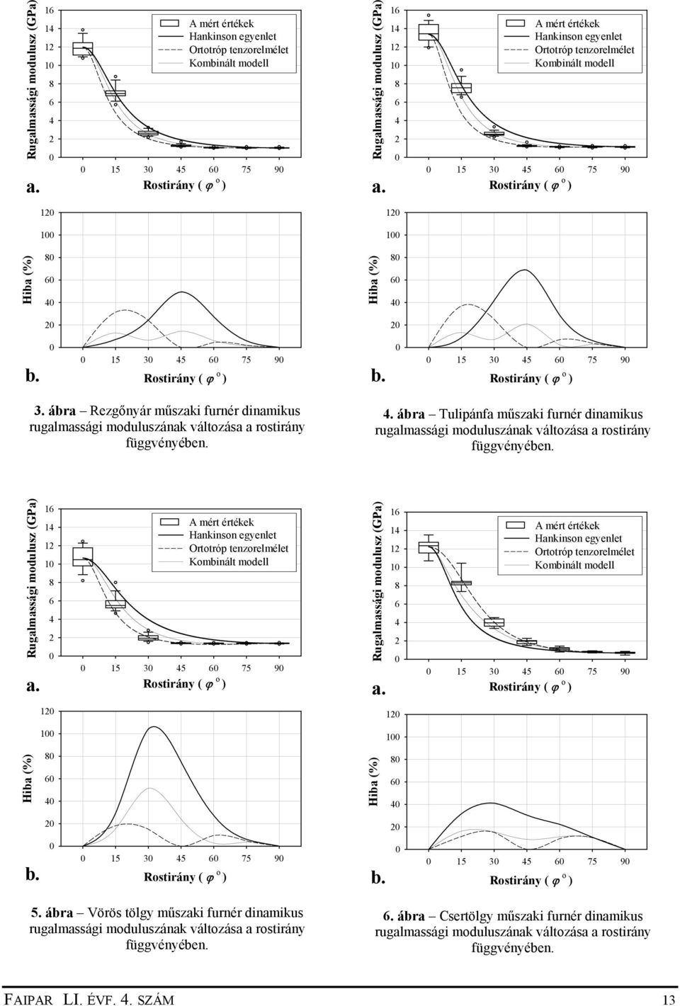 0 0 15 30 45 60 75 90 Rostirány ( ϕ o ) b. 0 0 15 30 45 60 75 90 Rostirány ( ϕ o ) 3. ábra Rezgőnyár műszaki furnér dinamikus rugalmassági moduluszának változása a rostirány függvényében. 4. ábra Tulipánfa műszaki furnér dinamikus rugalmassági moduluszának változása a rostirány függvényében.