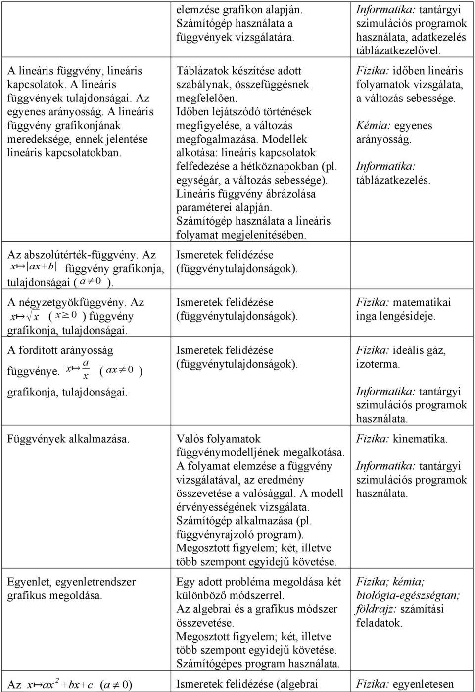 x a x ( ax 0 ) grafikonja, tulajdonságai. Függvények alkalmazása. Egyenlet, egyenletrendszer grafikus megoldása. elemzése grafikon alapján. Számítógép használata a függvények vizsgálatára.