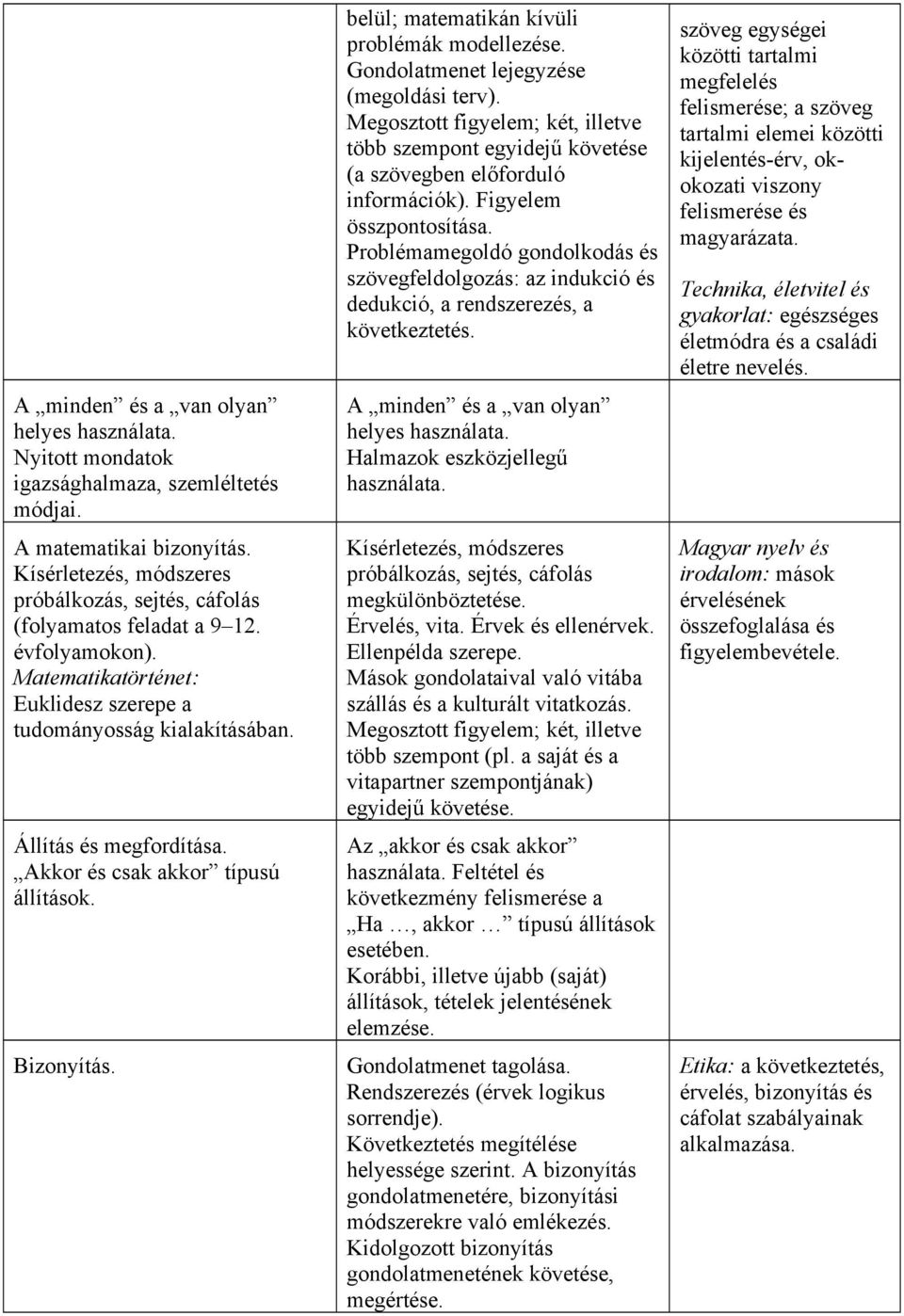 Akkor és csak akkor típusú állítások. Bizonyítás. belül; matematikán kívüli problémák modellezése. Gondolatmenet lejegyzése (megoldási terv).