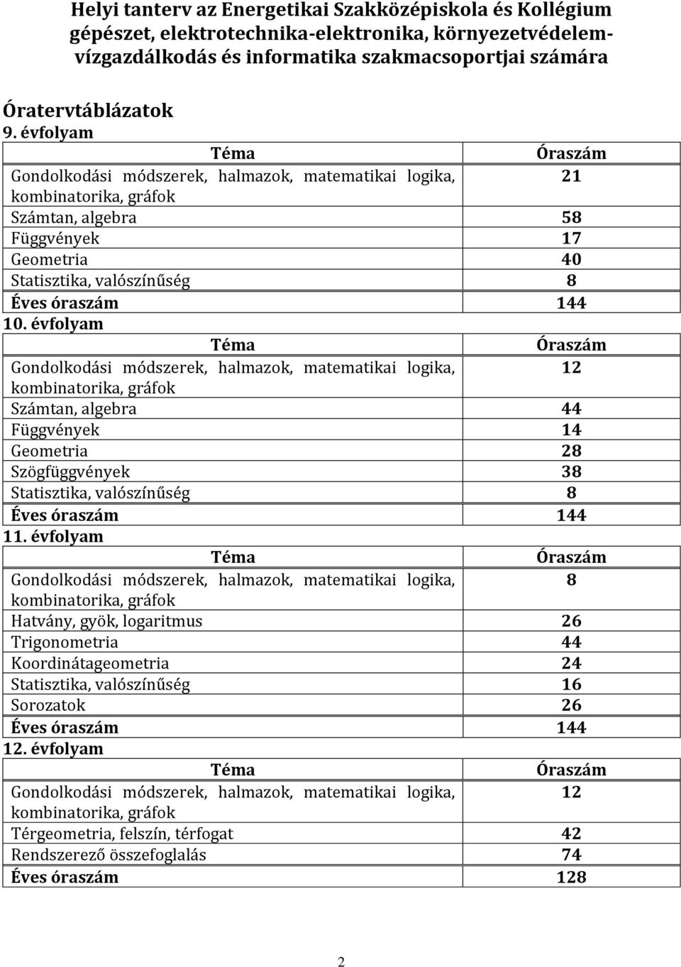 évfolyam Óraszám 21 Téma Gondolkodási módszerek, halmazok, matematikai logika, kombinatorika, gráfok Számtan, algebra 44 Függvények 14 Geometria 28 Szögfüggvények 38 Statisztika, valószínűség 8 Éves