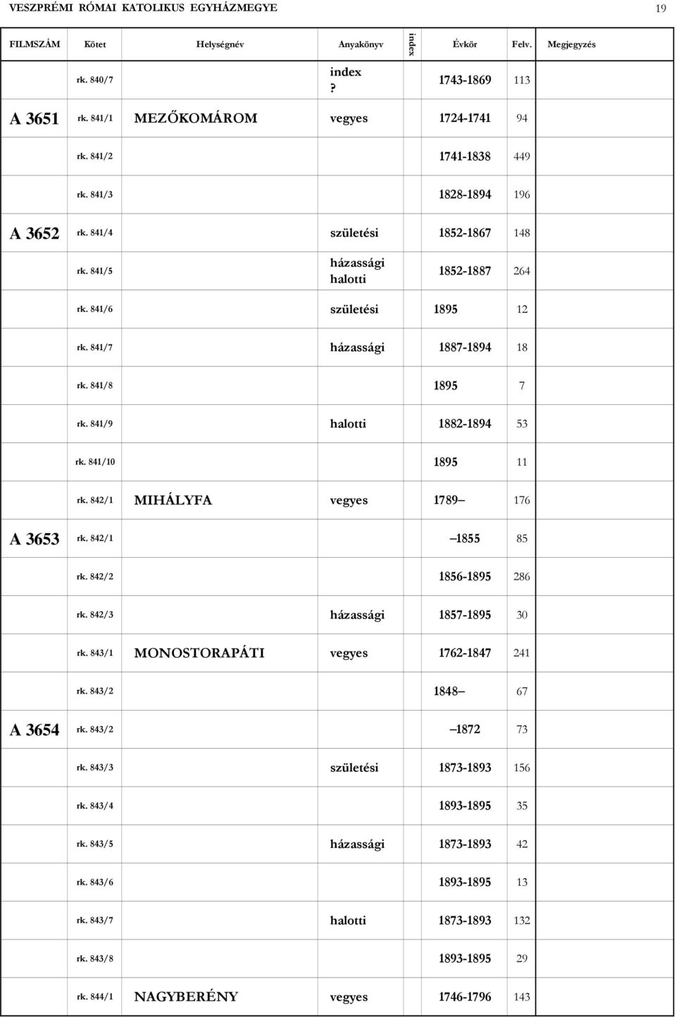 842/1 MIHÁLYFA vegyes 1789 176 A 3653 rk. 842/1 1855 85 rk. 842/2 1856-1895 286 rk. 842/3 1857-1895 30 rk. 843/1 MONOSTORAPÁTI vegyes 1762-1847 241 rk.