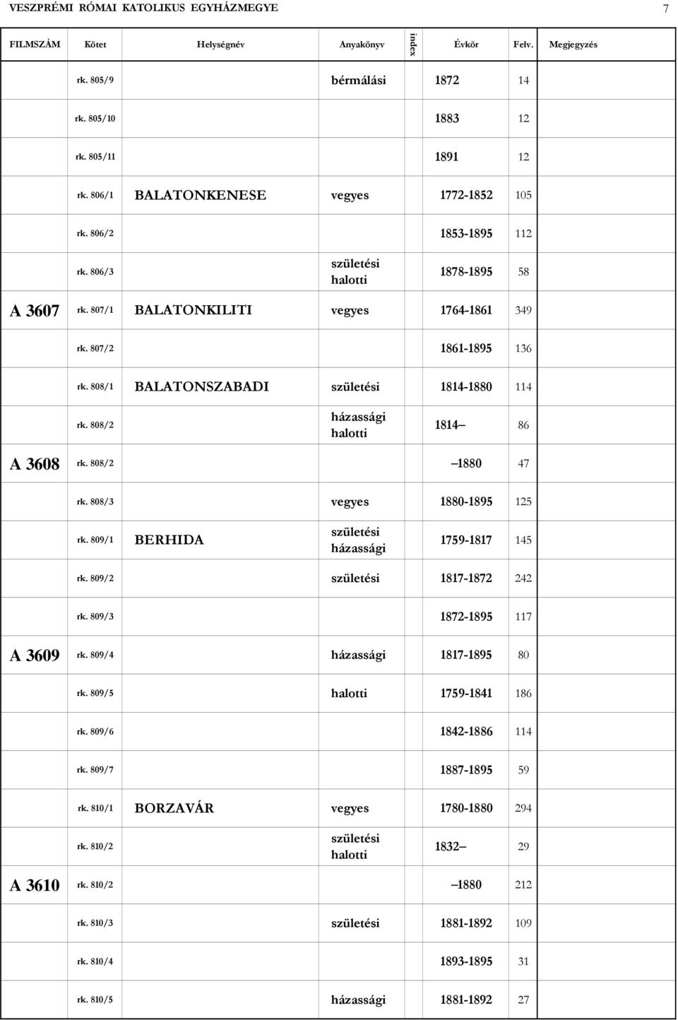 808/3 vegyes 1880-1895 125 rk. 809/1 BERHIDA 1759-1817 145 rk. 809/2 1817-1872 242 rk. 809/3 1872-1895 117 A 3609 rk. 809/4 1817-1895 80 rk. 809/5 1759-1841 186 rk.