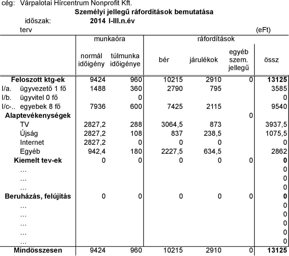 össz jellegű Feloszott ktg-ek 9424 960 10215 2910 0 13125 I/a. ügyvezető 1 fő 1488 360 2790 795 3585 I/b. ügyvitel 0 fő 0 0 I/c-.