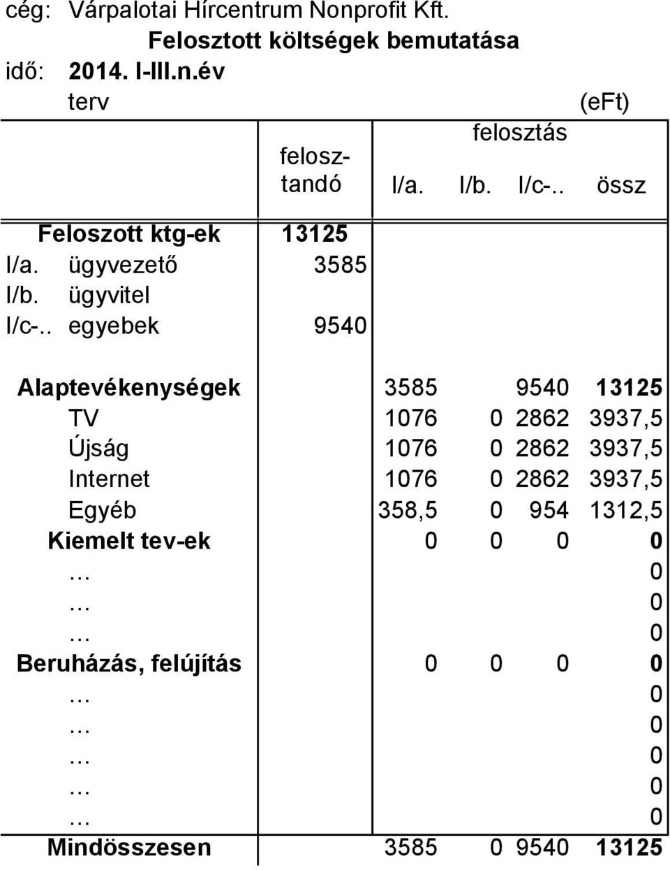 . egyebek 9540 Alaptevékenységek 3585 9540 13125 TV 1076 0 2862 3937,5 Újság 1076 0 2862 3937,5