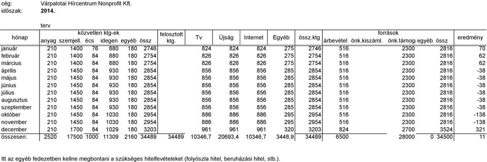 támogatás egyéb össz eredmény január 210 1400 76 880 180 2746 824 824 824 275 2746 516 2300 2816 70 február 210 1400 84 880 180 2754 826 826 826 275 2754 516 2300 2816 62 március 210 1400 84 880 180