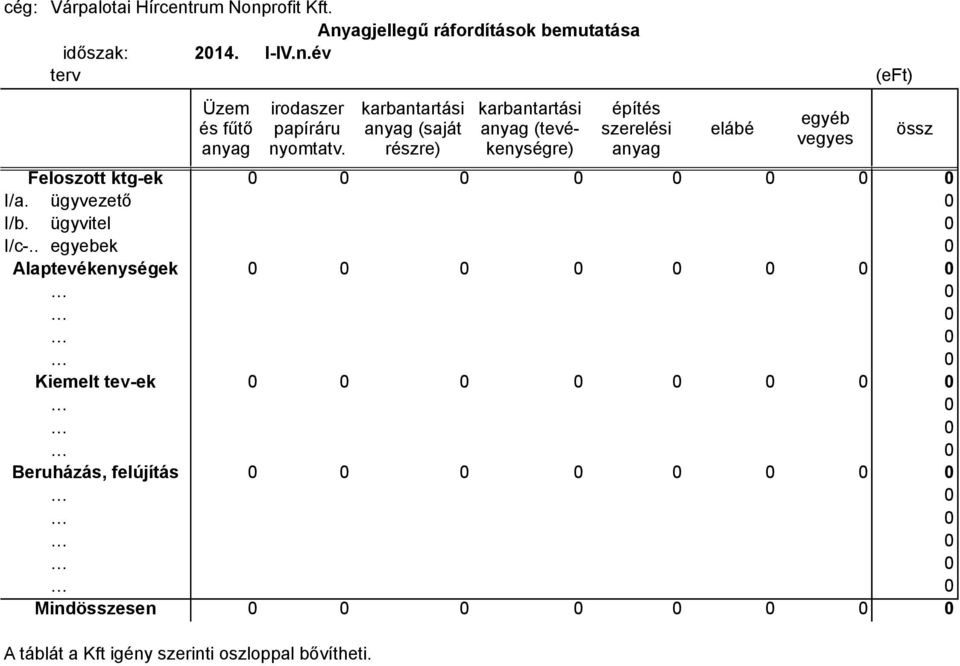 . egyebek 0 Alaptevékenységek 0 0 0 0 0 0 0 0 Kiemelt tev-ek 0 0 0 0 0 0 0 0 Beruházás, felújítás 0 0 0 0 0 0 0 0