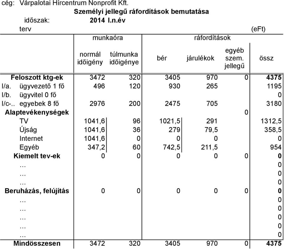 össz jellegű Feloszott ktg-ek 3472 320 3405 970 0 4375 I/a. ügyvezető 1 fő 496 120 930 265 1195 I/b. ügyvitel 0 fő 0 I/c-.