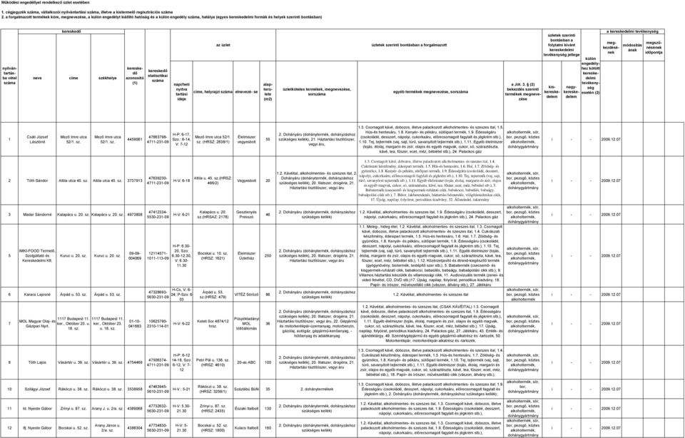 kereskedő neve címe székhelye kereskedő azonosító (1) kereskedő statisztikai száma napi/heti nyitva tartási ideje az címe, helyrajzi száma elnevezé- se alapterülete (m2) köteles termékek,