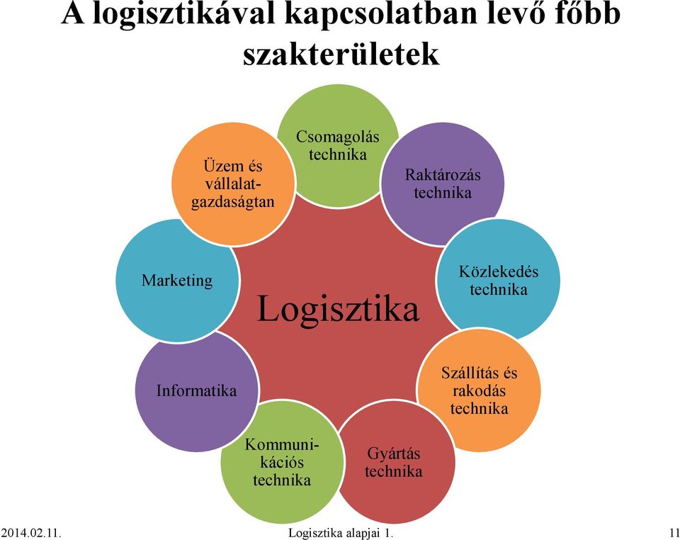 Logisztika Közlekedés technika Informatika Szállítás és rakodás