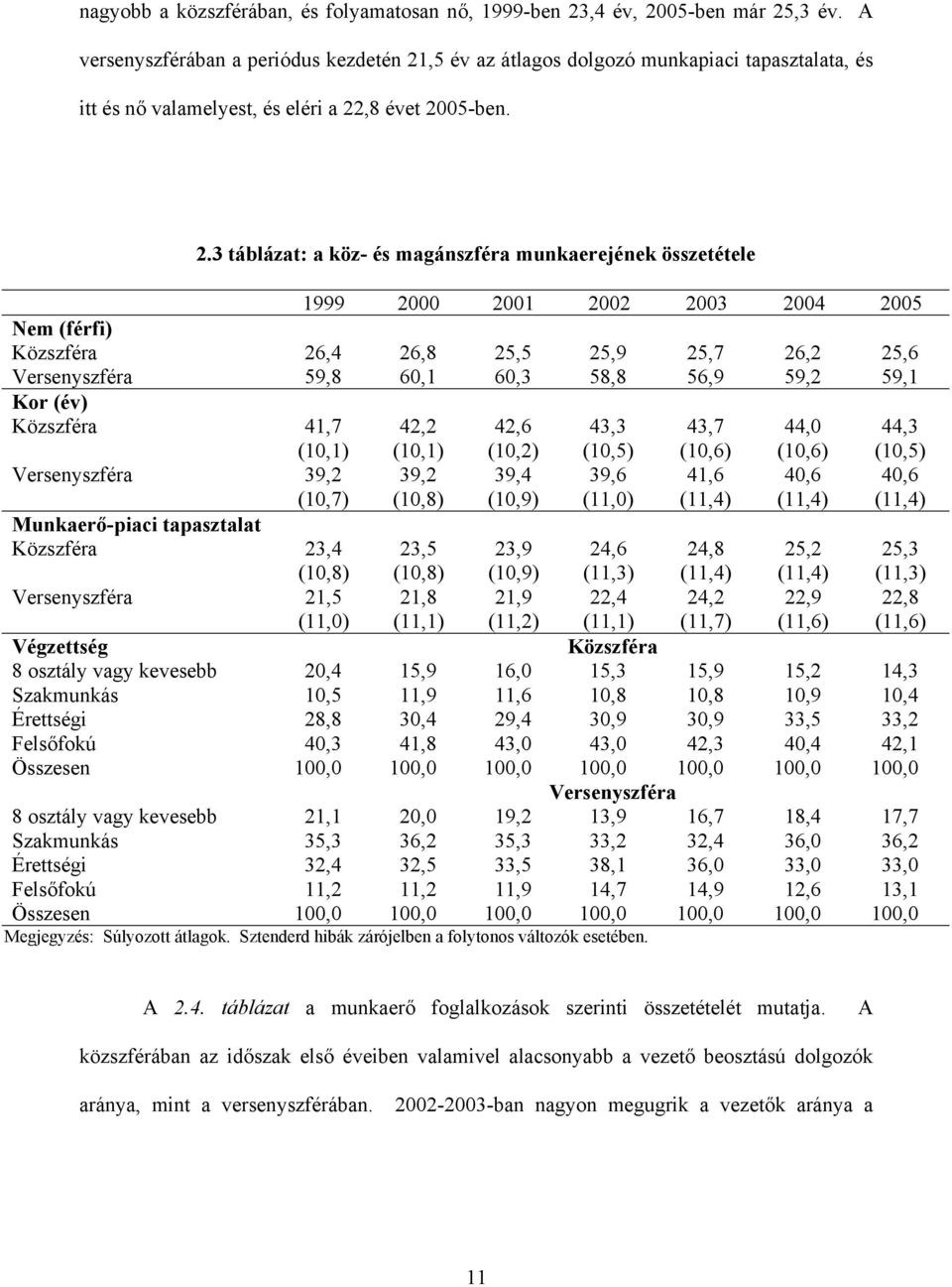 ,5 év az átlagos dolgozó munkapiaci tapasztalata, és itt és nő valamelyest, és eléri a 22