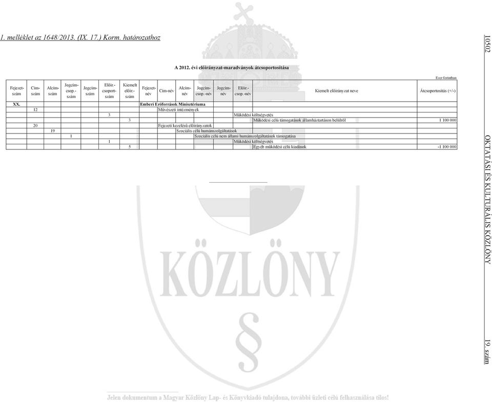 -név Ezer forintban Kiemelt el irányzat neve Átcsoportosítás (+/-) Emberi Er források Minisztériuma 12 M vészeti intézmények 3 M ködési költségvetés 3 M ködési célú támogatások