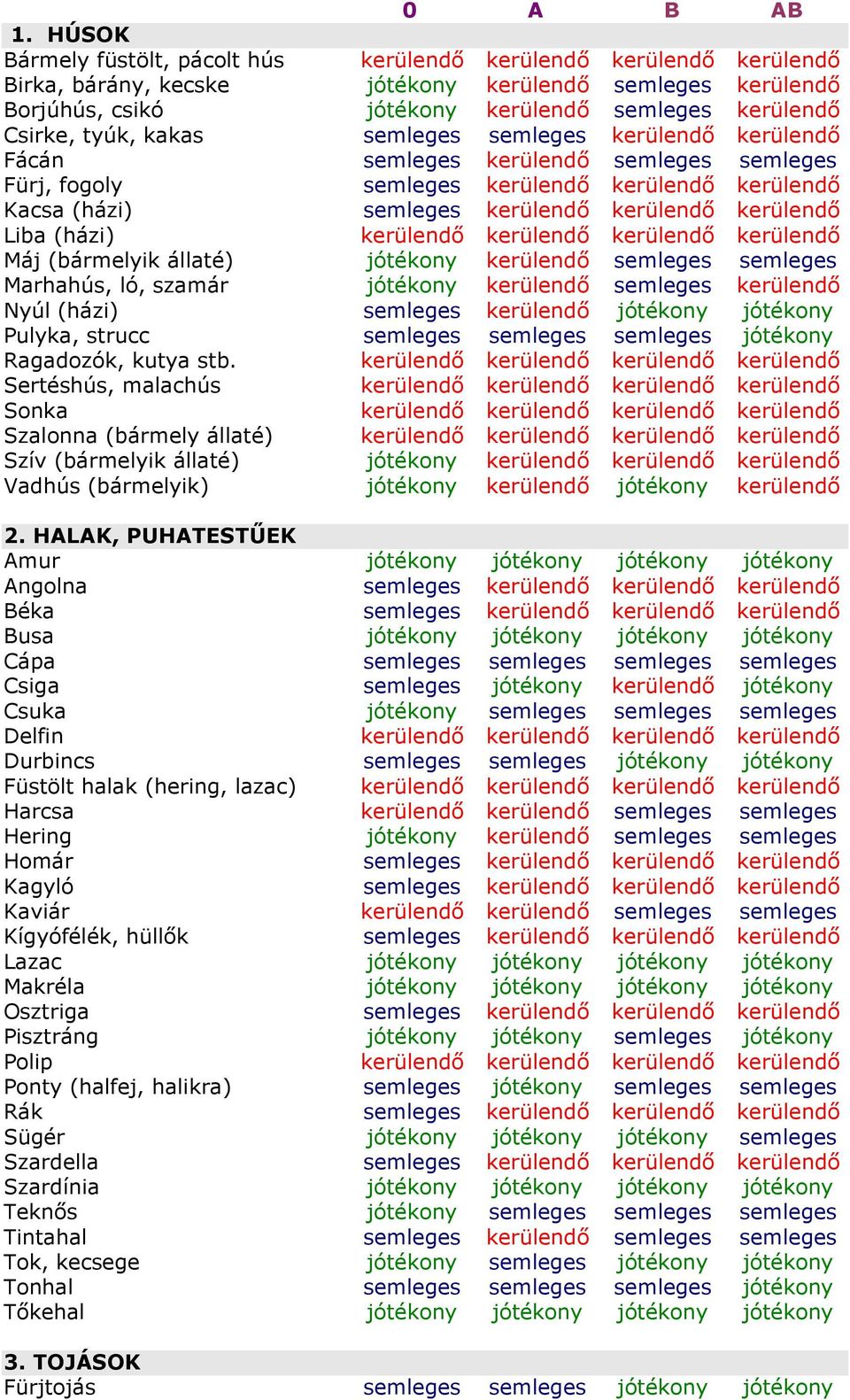 tyúk, kakas semleges semleges kerülendő kerülendő Fácán semleges kerülendő semleges semleges Fürj, fogoly semleges kerülendő kerülendő kerülendő Kacsa (házi) semleges kerülendő kerülendő kerülendő