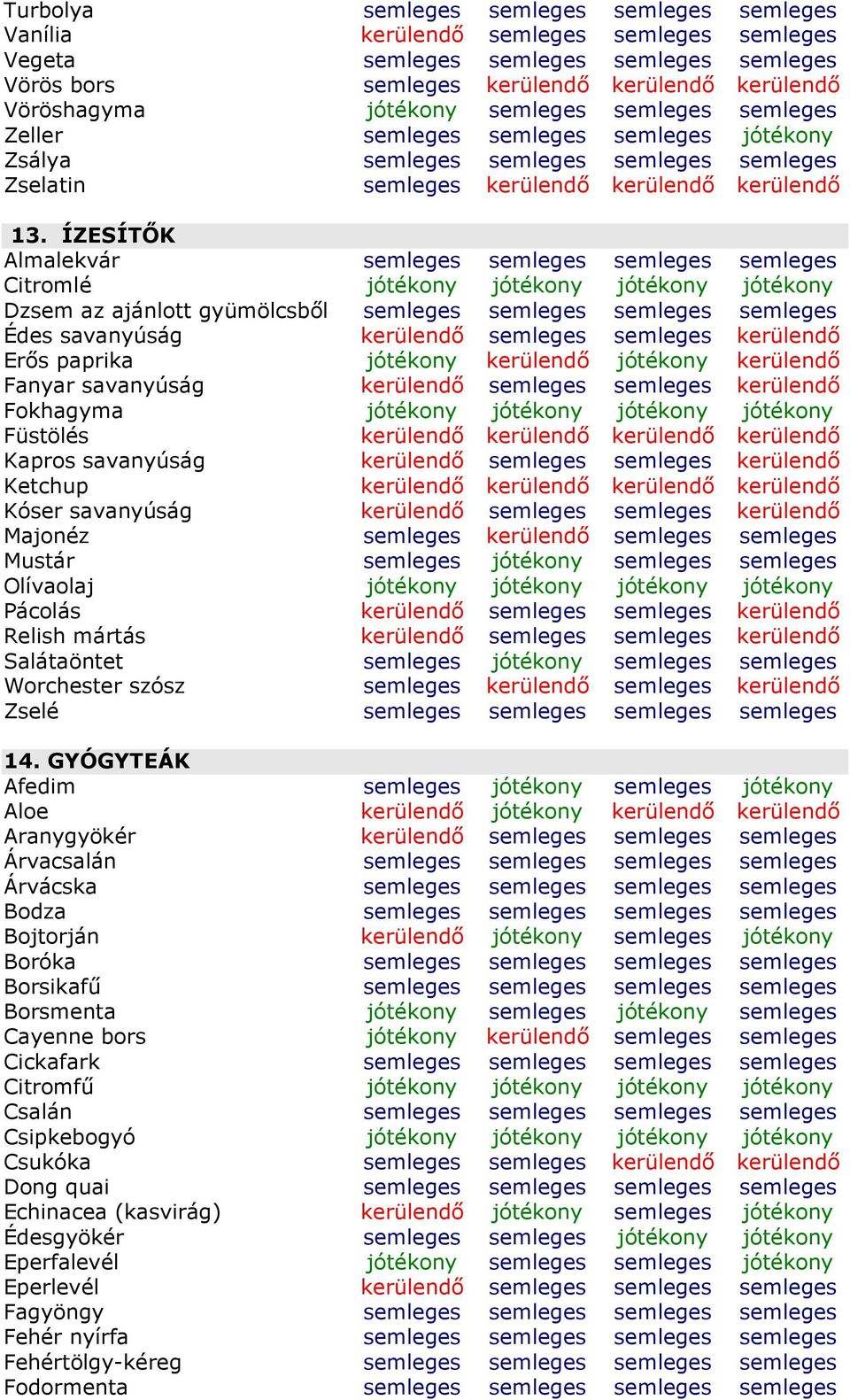 ÍZESÍTŐK Almalekvár Citromlé jótékony jótékony jótékony jótékony Dzsem az ajánlott gyümölcsből Édes savanyúság kerülendő semleges semleges kerülendő Erős paprika jótékony kerülendő jótékony kerülendő