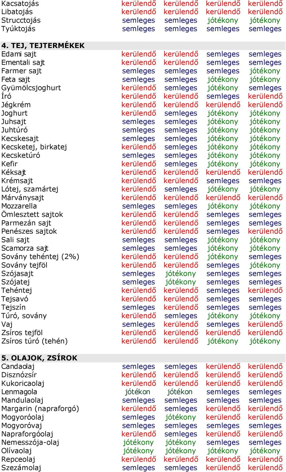 jótékony jótékony Gyümölcsjoghurt kerülendő semleges jótékony semleges Író kerülendő kerülendő semleges kerülendő Jégkrém kerülendő kerülendő kerülendő kerülendő Joghurt kerülendő semleges jótékony