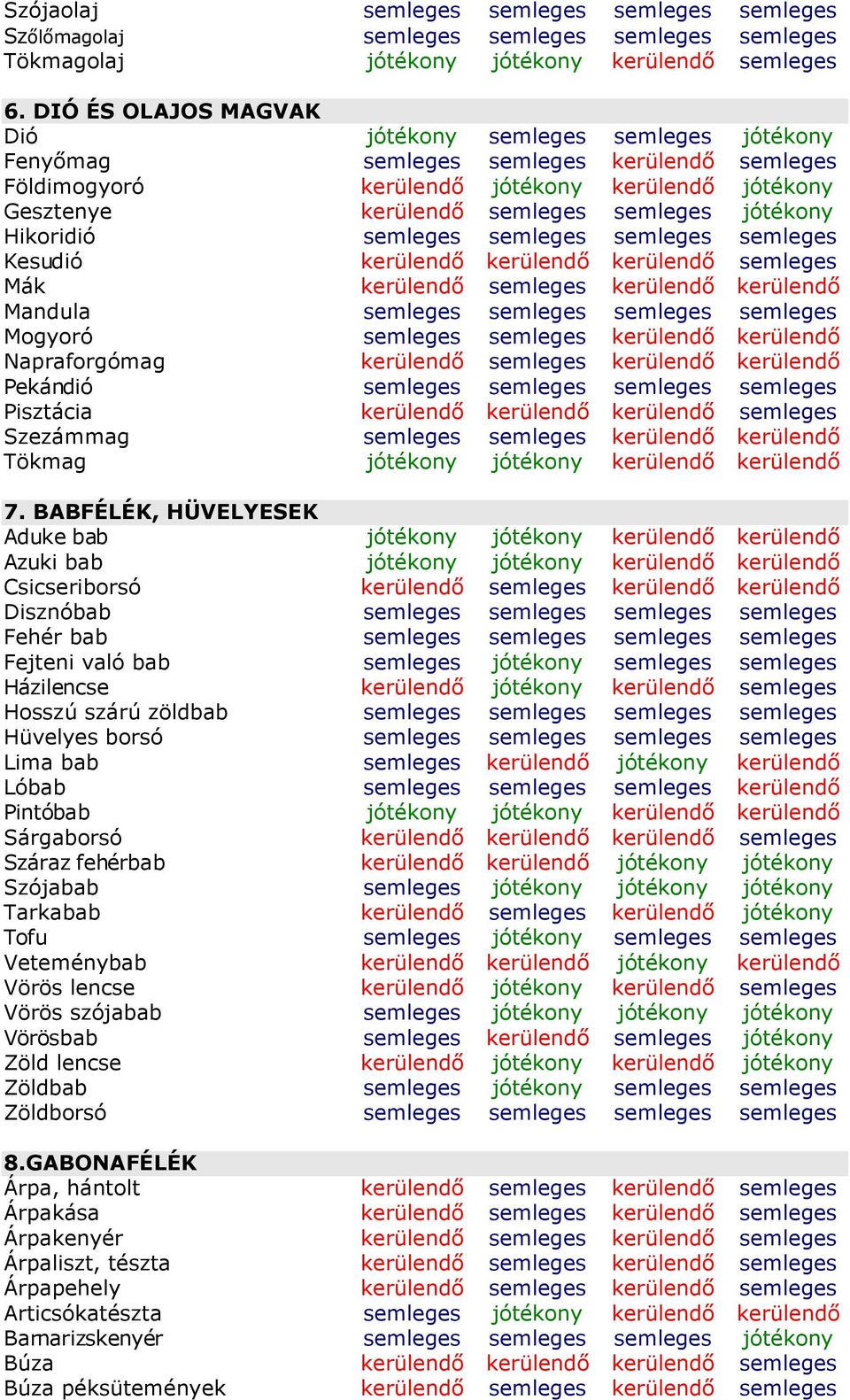 jótékony Hikoridió Kesudió kerülendő kerülendő kerülendő semleges Mák kerülendő semleges kerülendő kerülendő Mandula Mogyoró semleges semleges kerülendő kerülendő Napraforgómag kerülendő semleges