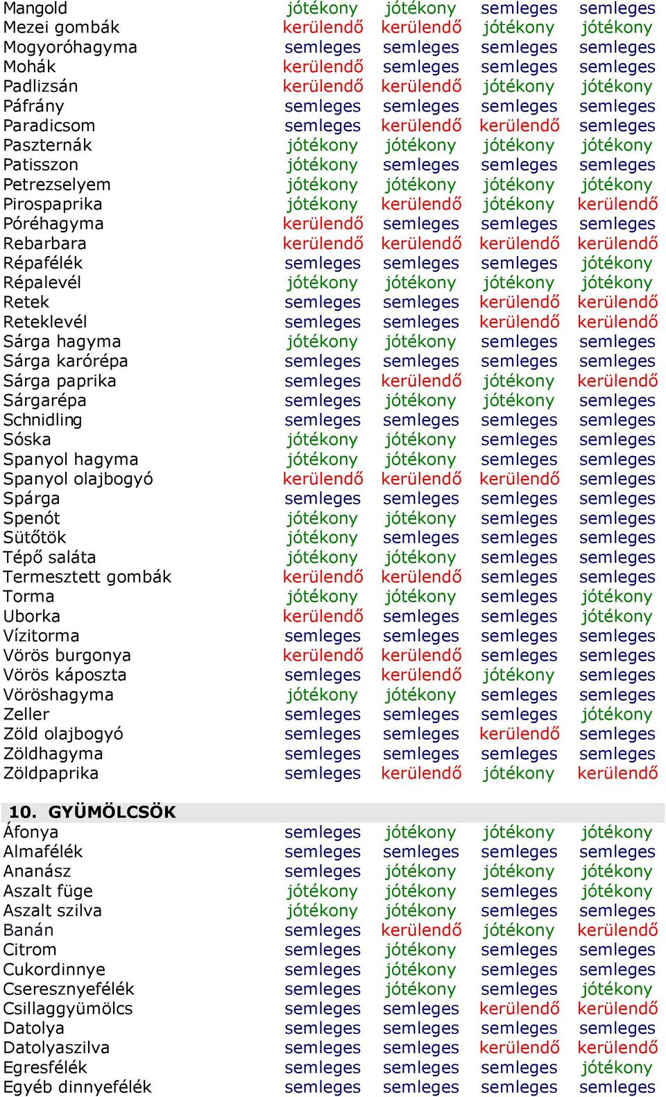 Pirospaprika jótékony kerülendő jótékony kerülendő Póréhagyma kerülendő semleges semleges semleges Rebarbara kerülendő kerülendő kerülendő kerülendő Répafélék semleges semleges semleges jótékony