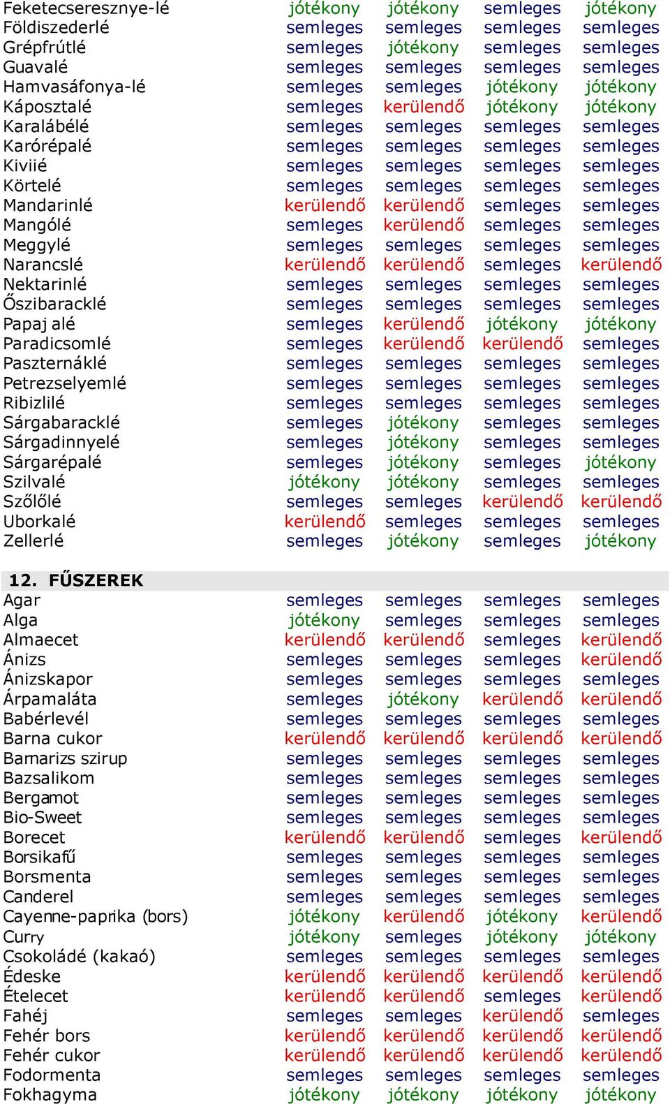 semleges kerülendő Nektarinlé Őszibaracklé Papaj alé semleges kerülendő jótékony jótékony Paradicsomlé semleges kerülendő kerülendő semleges Paszternáklé Petrezselyemlé Ribizlilé Sárgabaracklé