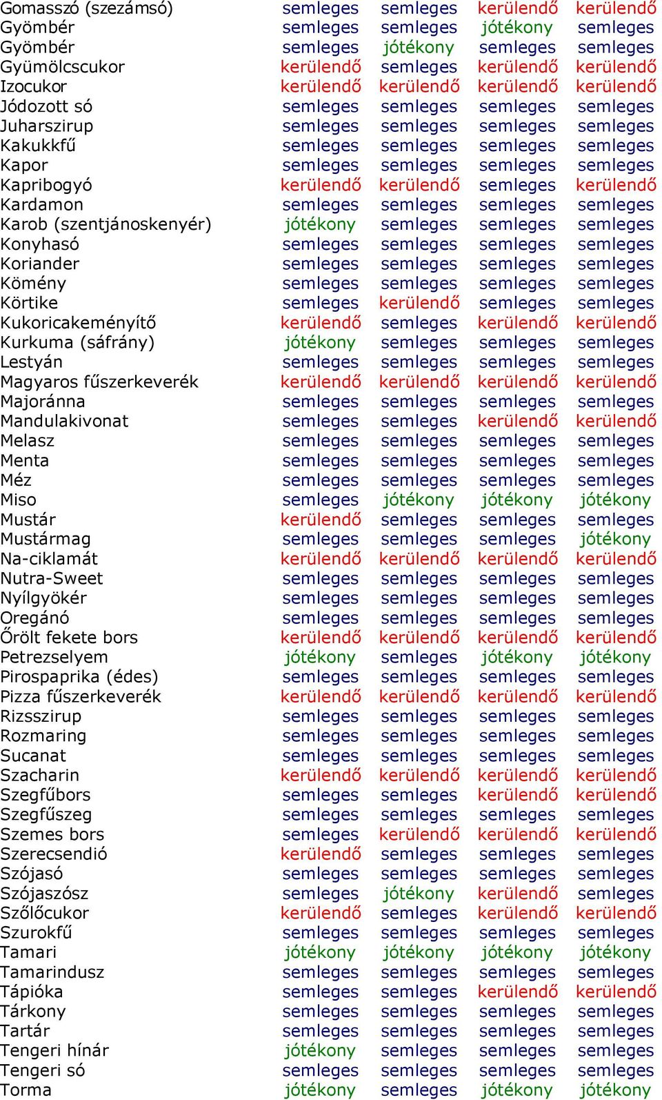 semleges Konyhasó Koriander Kömény Körtike semleges kerülendő semleges semleges Kukoricakeményítő kerülendő semleges kerülendő kerülendő Kurkuma (sáfrány) jótékony semleges semleges semleges Lestyán