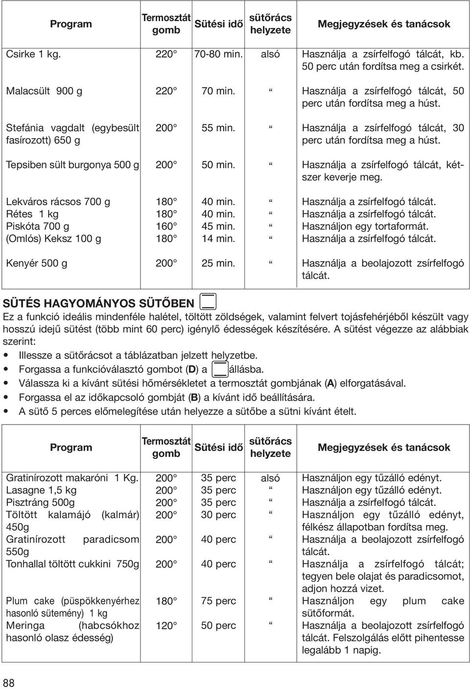 Használja a zsírfelfogó tálcát, 30 perc után fordítsa meg a húst. Tepsiben sült burgonya 500 g 50 min. Használja a zsírfelfogó tálcát, kétszer keverje meg.